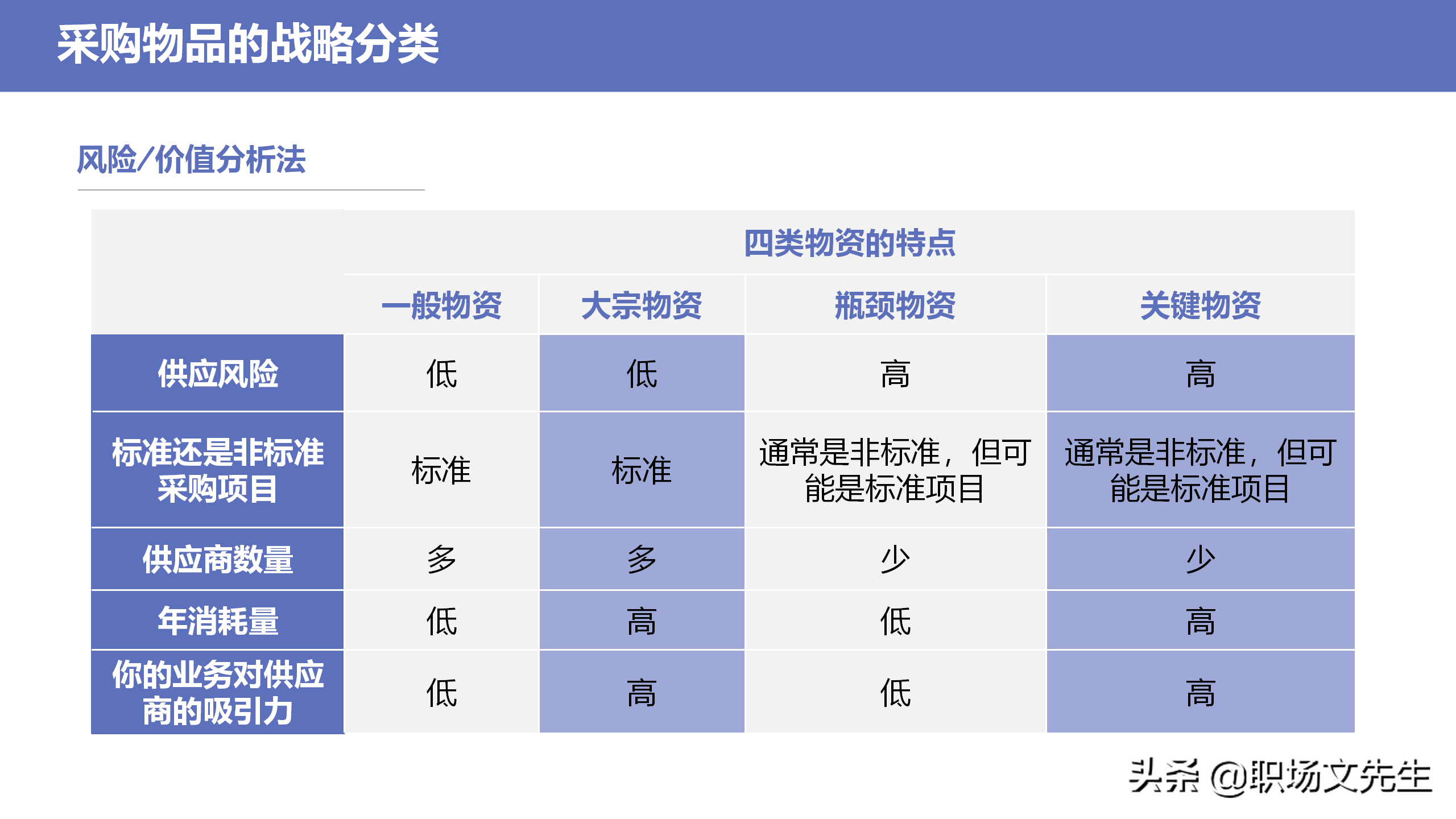 采购物品的战略分类，34页企业采购战略培训，采购物品的战略分类