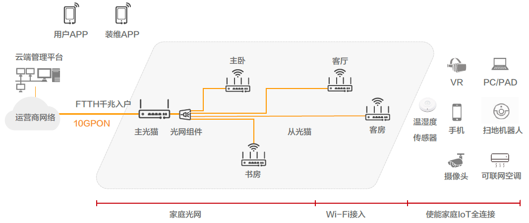 2022年家庭无线WIFI组网不要再问布什么线了，FTTR才是终极方案