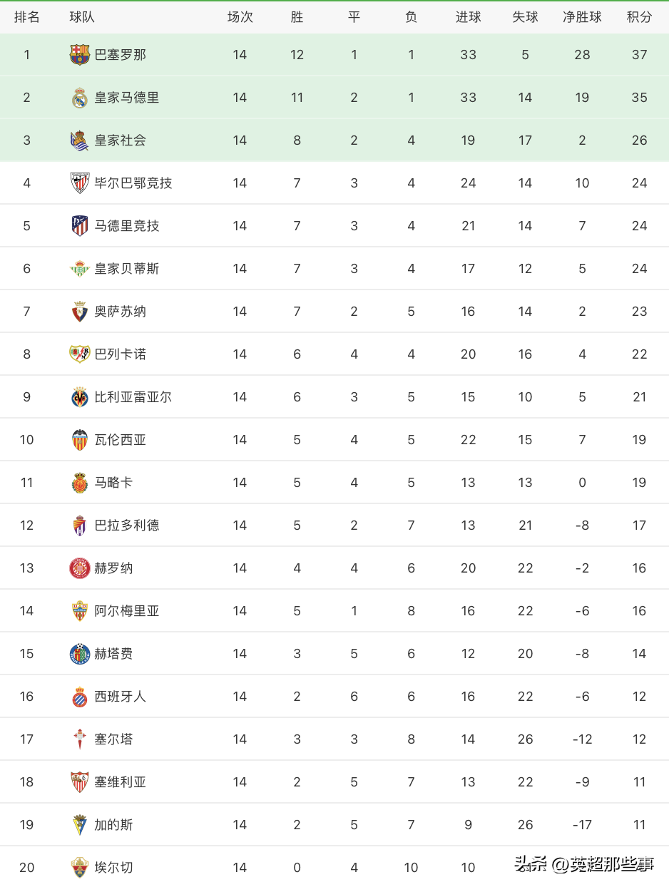 2020西甲积分表（西甲最新积分榜：皇马险胜弱旅落后巴萨2分，瓦伦3球大胜升至第10）-华海博客