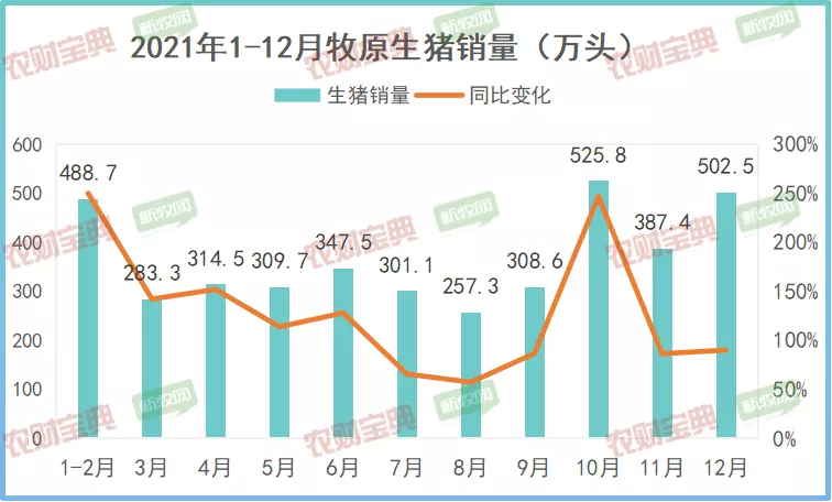 “增量明显增收难”！牧原、温氏、天邦股份等多家上市猪企公布2021全年销售成绩