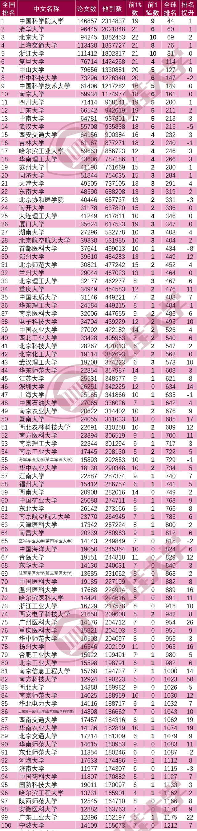 中国大学100强排名又刷新了，北大仅第三，国科大第一