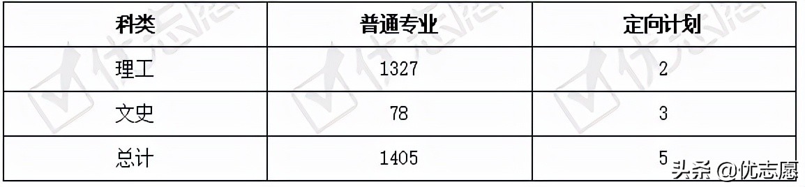 2021年河南省本科一批征集志愿分析