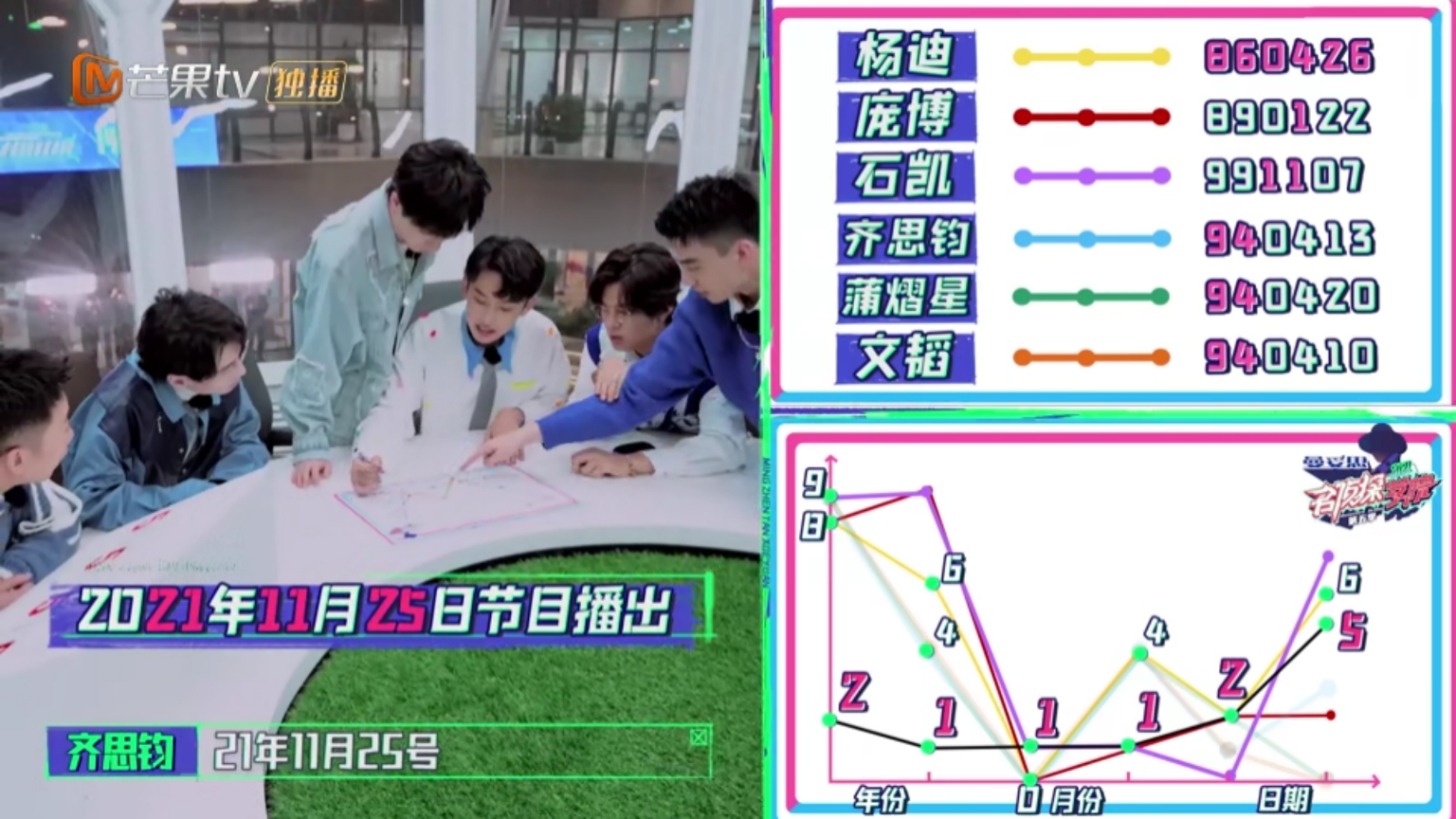 名侦探学院5开始了，杨迪庞博拼命寻求生，但是节目后期是全力拖股的吗。