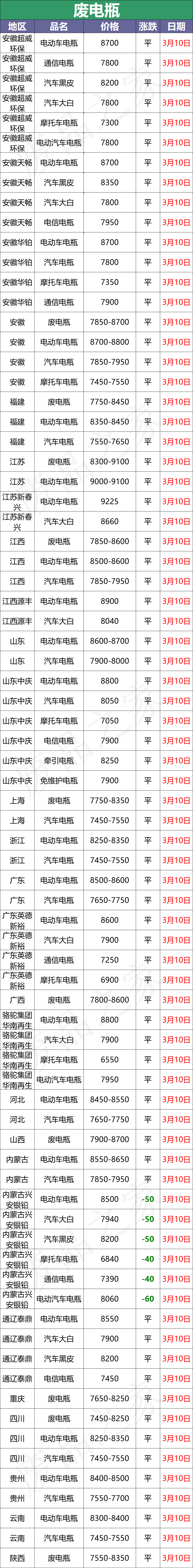 3月10日全国重点废电瓶企业参考价格及明日行情预测（附价格表）