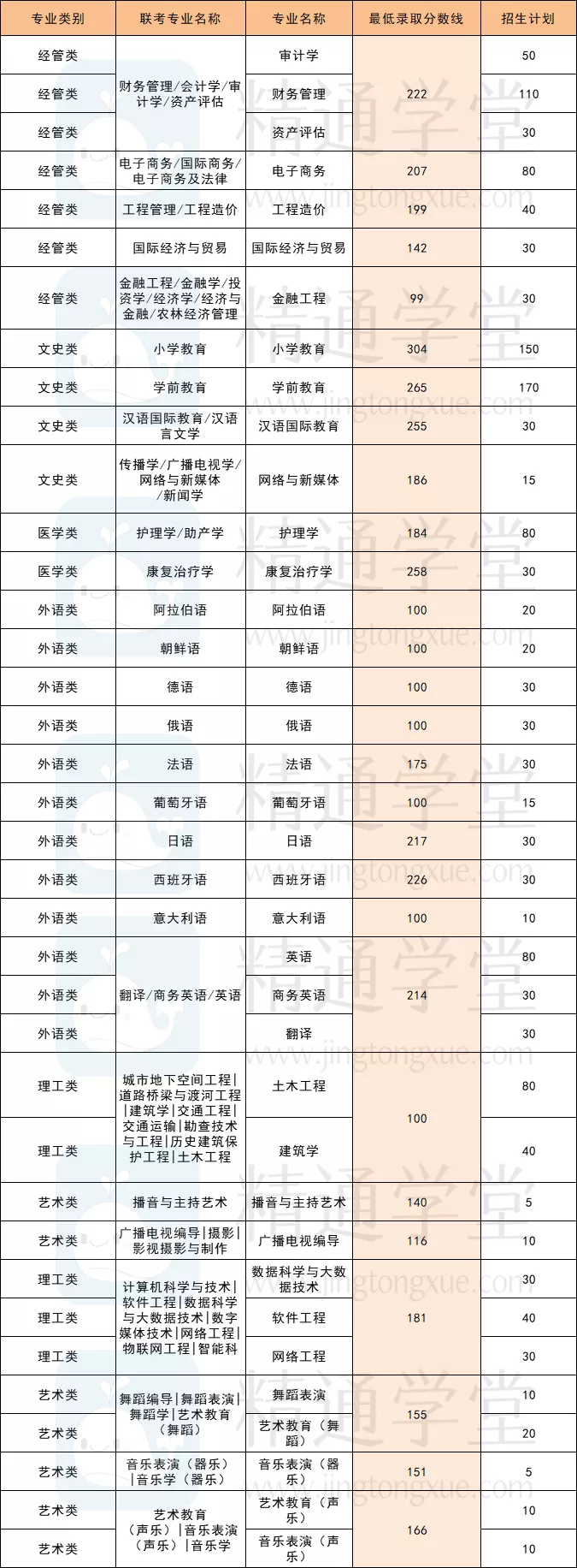 民办院校最低分 | 刚刚过线怕考不上？选这三所院校有一线生机