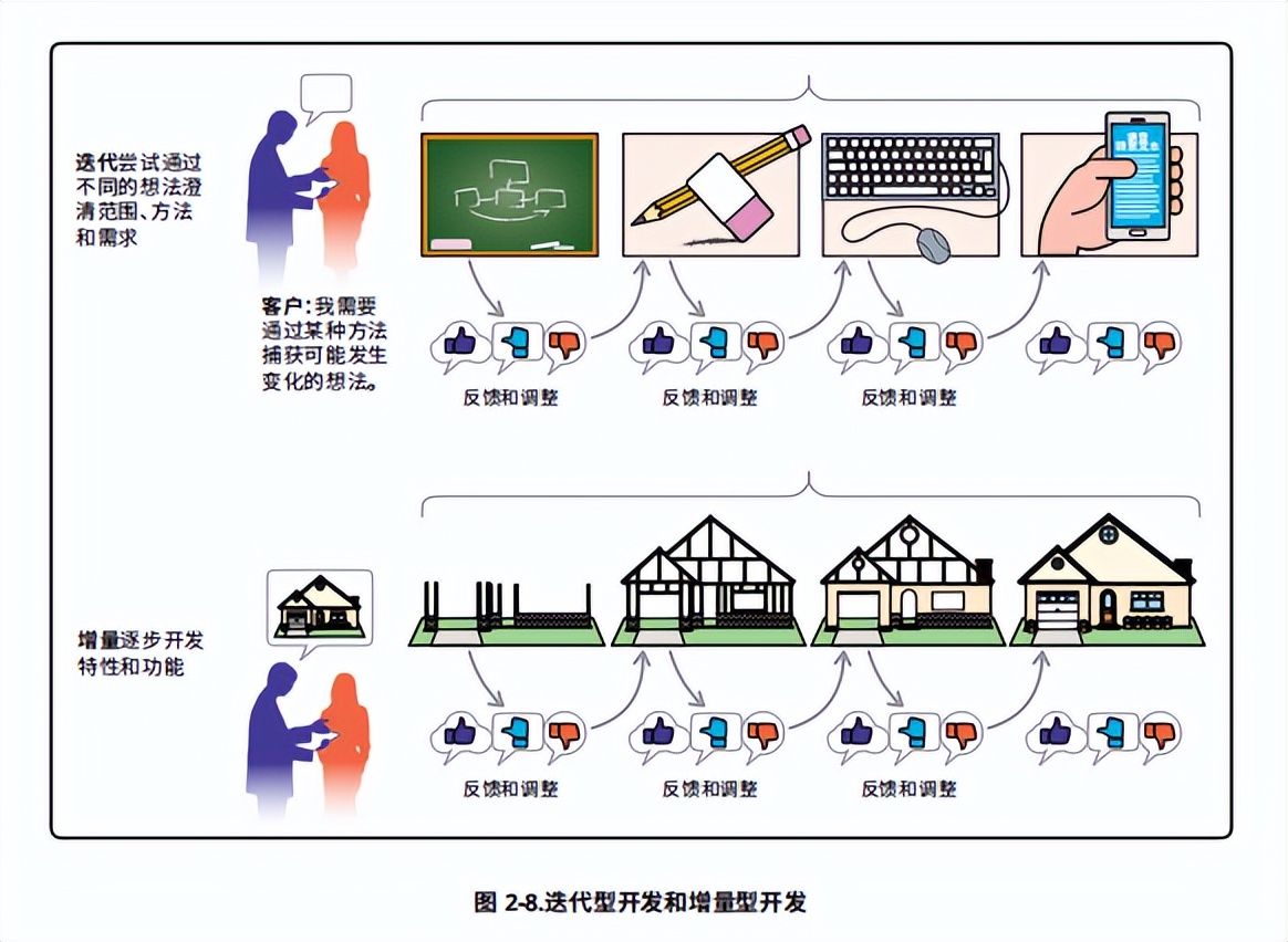 开发方法和生命周期绩效域（PMBOK第七版第三周学习）