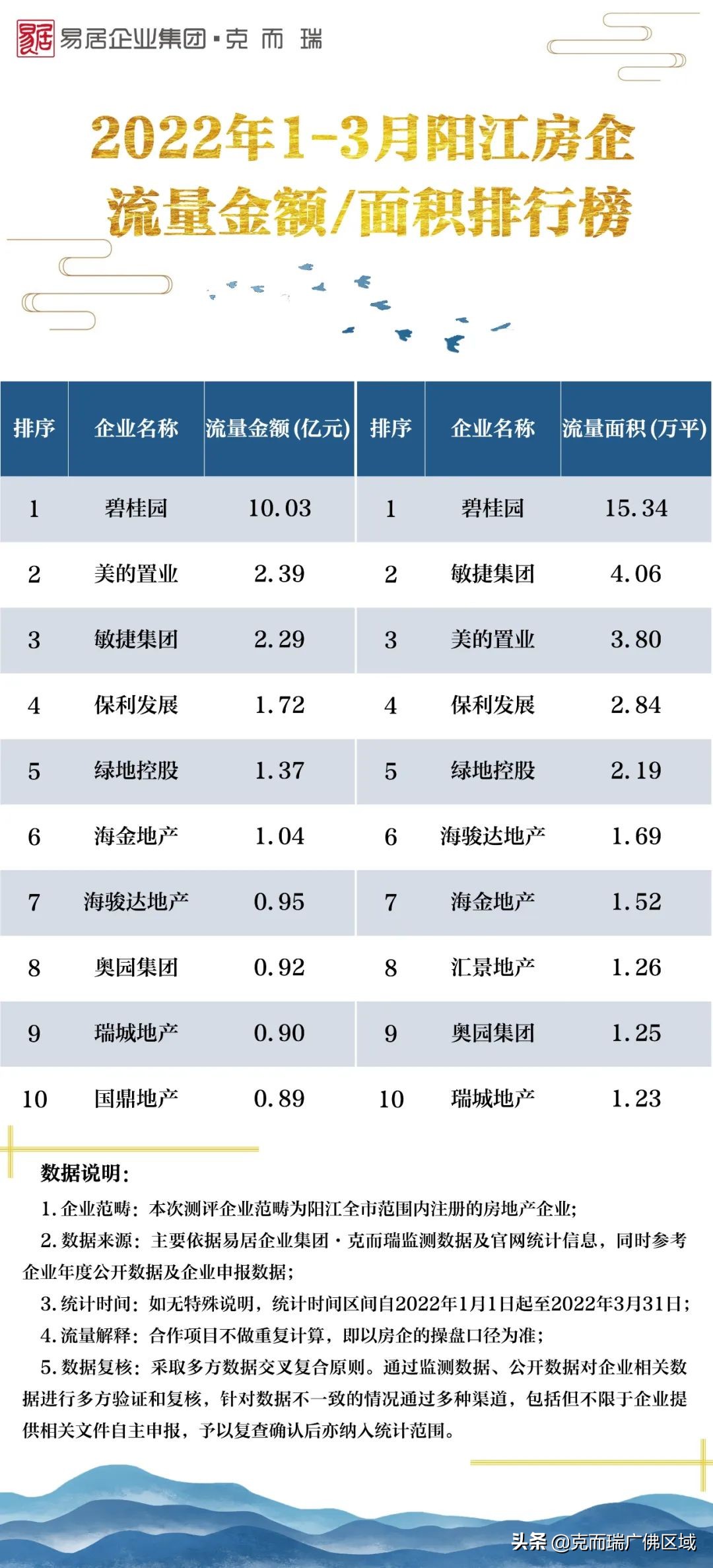 湛江房地产公司实力榜（暴跌！8城楼市晒出同比？2022年1-3月泛粤西北房企榜公布）