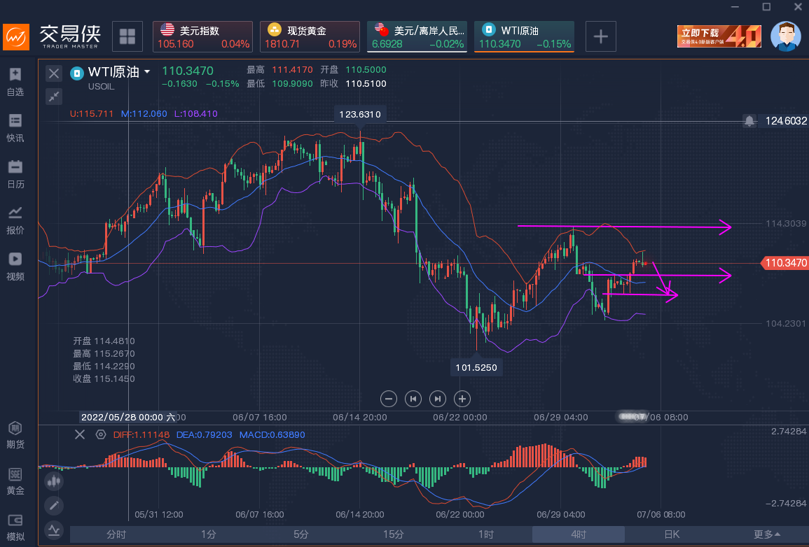 宁金虎:7.5现价如何布局?黄金承压反弹后还是空,行情走势分析 宁金虎:7.5现价如何布局?黄金承压反弹后还是空,行情走势分析