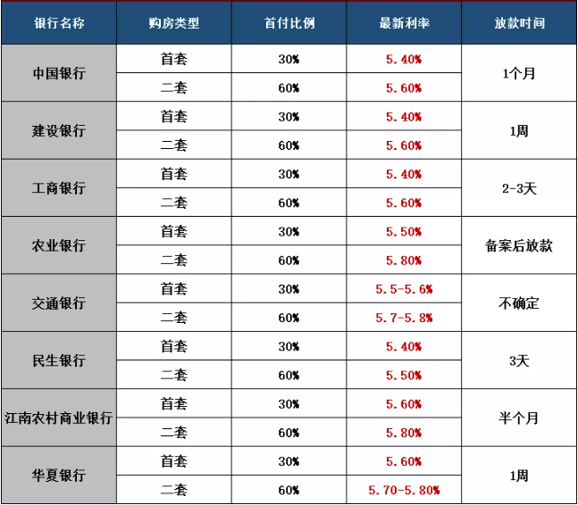 最新情况！无锡房贷利率出炉，首套最高6.0%