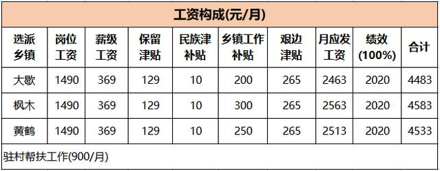 三支一扶人员工资单曝光，待遇原来这么好，2年后还能转事业编制