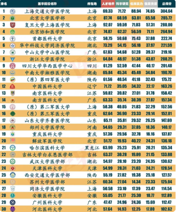 医学高校“排行榜”名单出炉，协和排名意料之中，湘雅遭遇滑铁卢