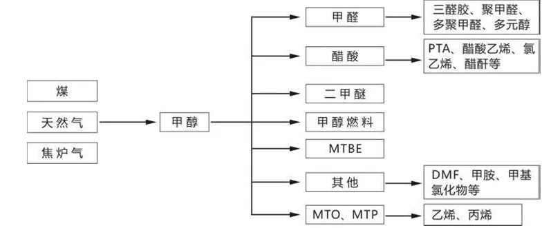 化工板块齐反弹,甲醇能上演“绝地反击”?