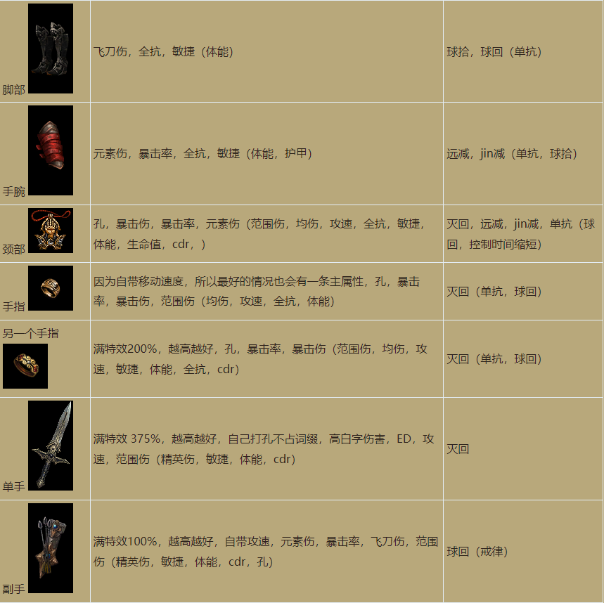 十步杀一人！《暗黑3》猎魔人暗影三刀套装构建指南