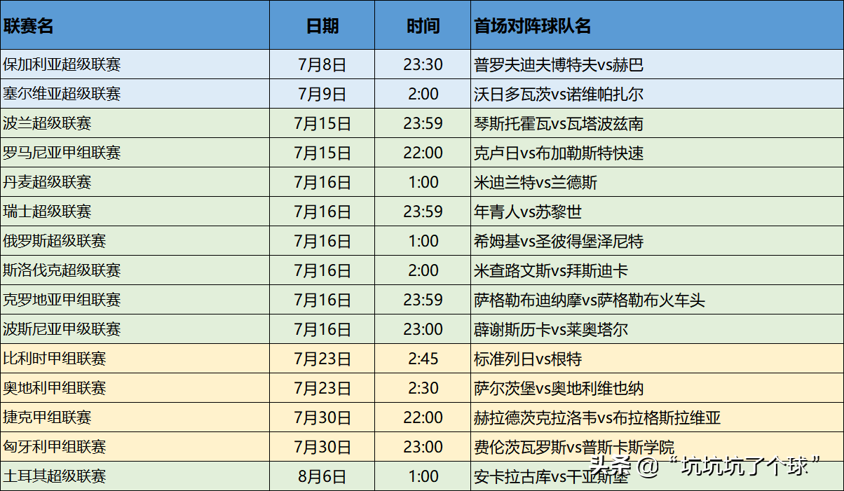 欧协联联赛第几参加(7月6日-30日欧洲次级联赛有哪些，具体开赛时间是什么时候？)