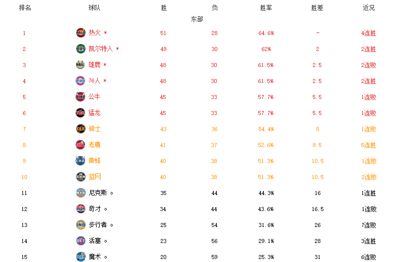 NBA季后赛排名(NBA最新排名！8队锁定季后赛，9队提前出局，湖人6连败濒临淘汰)