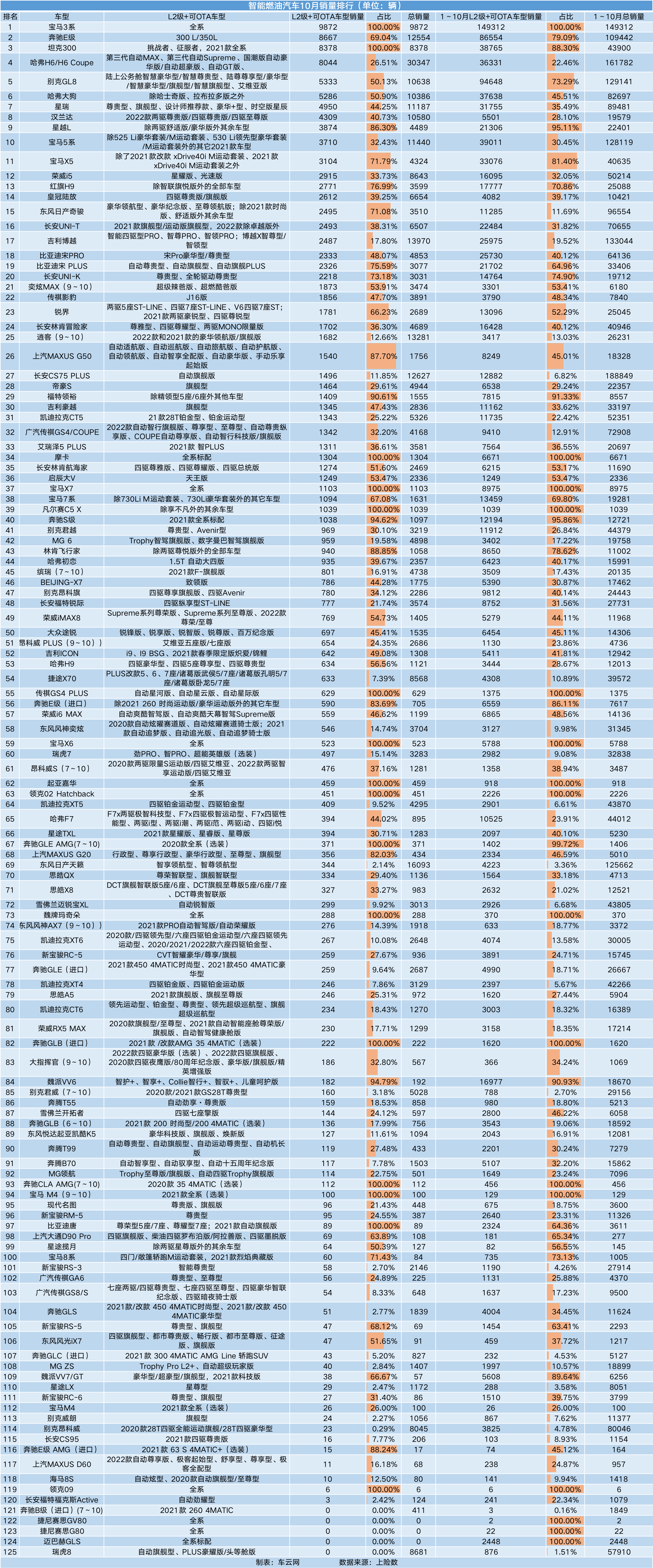 10月智能汽车销量榜｜比亚迪超越特斯拉，赛力斯销量暴涨