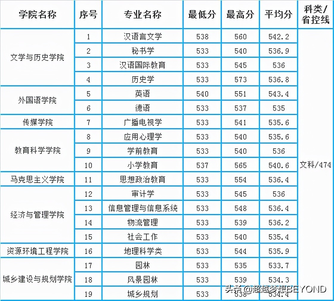 绵阳师范学院2021年四川省各专业录取情况分析