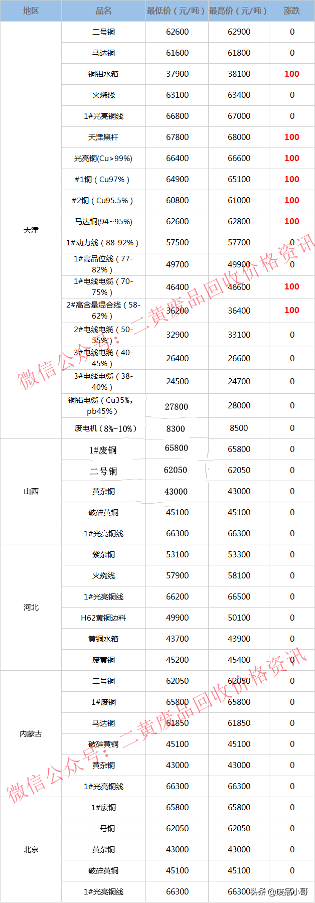 废铜价格最高上调100元，2022年3月22日废铜回收价格调整信息