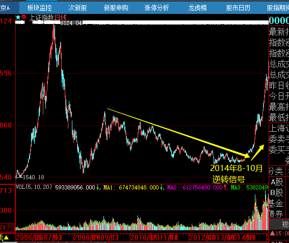 2008年a股走势图图片