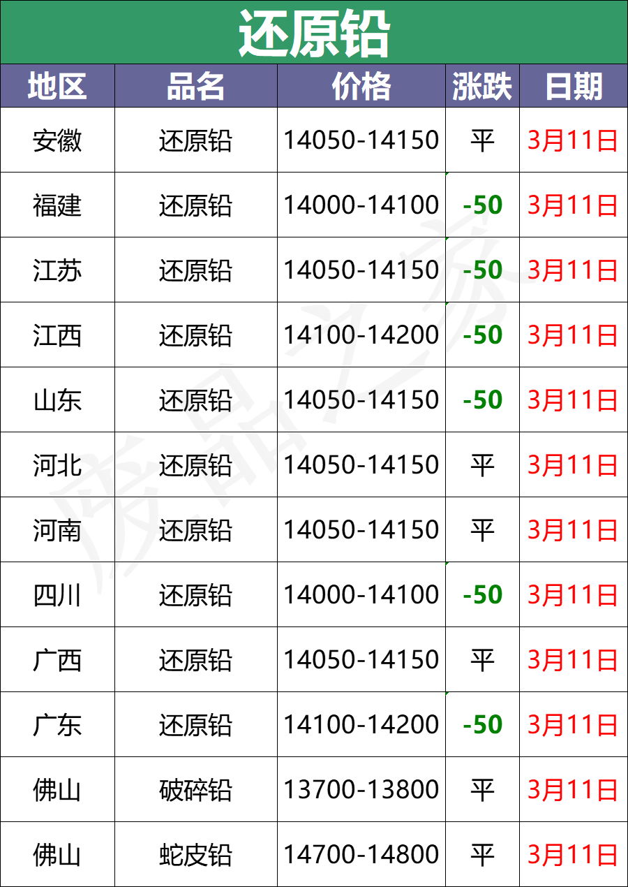 3月11日全国重点废电瓶企业参考价格及明日行情预测（附价格表）