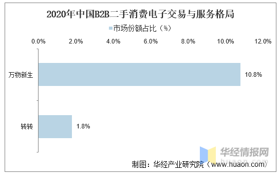 2020年中国二手消费电子行业现状，多重交易痛点成为行业挑战