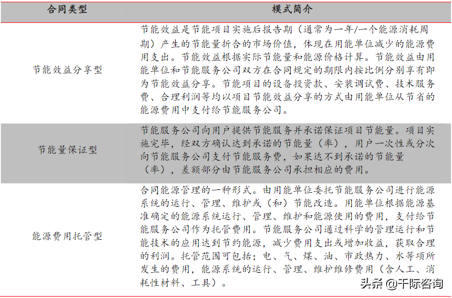 2022年合同能源管理研究报告