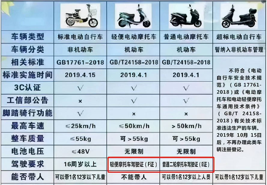 电动车,三轮车要驾照,d/e/f证怎么考取?费用多少?一次说明白