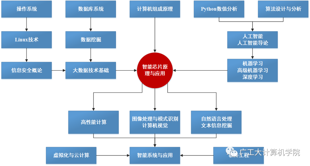 蓄势待发，圆梦广工：计算机学院等你赴约！