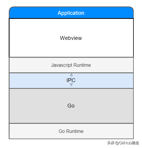 使用 Go 和 Web 技术构建桌面应用程序
