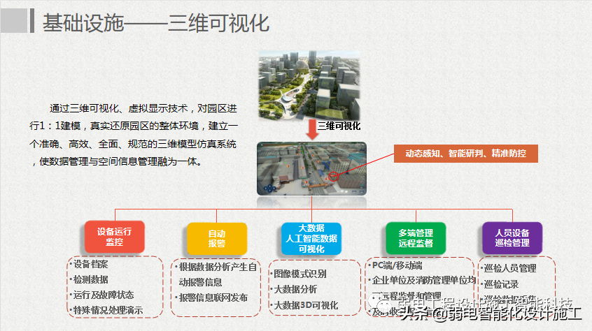 互联网 智慧园区整体解决方案