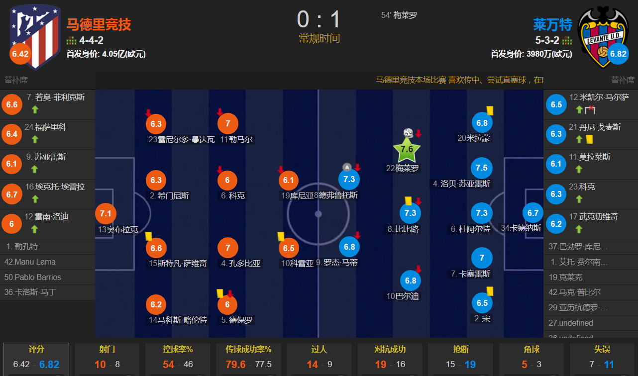 马竞0-1不敌副班长(五大联赛最拉胯的卫冕冠军 马竞主场0-1不敌副班长 巴萨笑纳大礼)