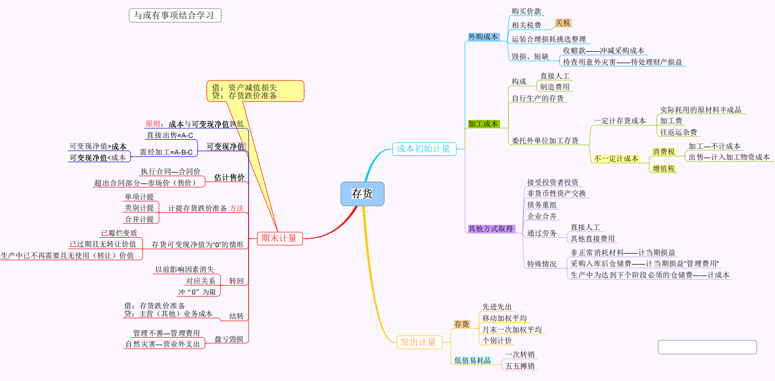 “鬼才”会计王姐，把中级会计考试整理成思维导图，真好记又好用