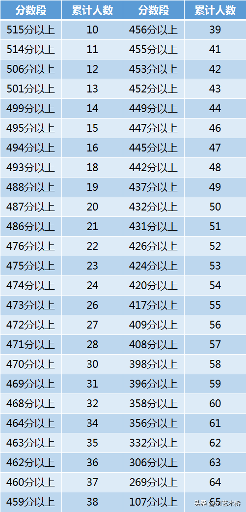 「23日高考查分艺术类录取线分段表」辽宁、四川、吉林、江西8省