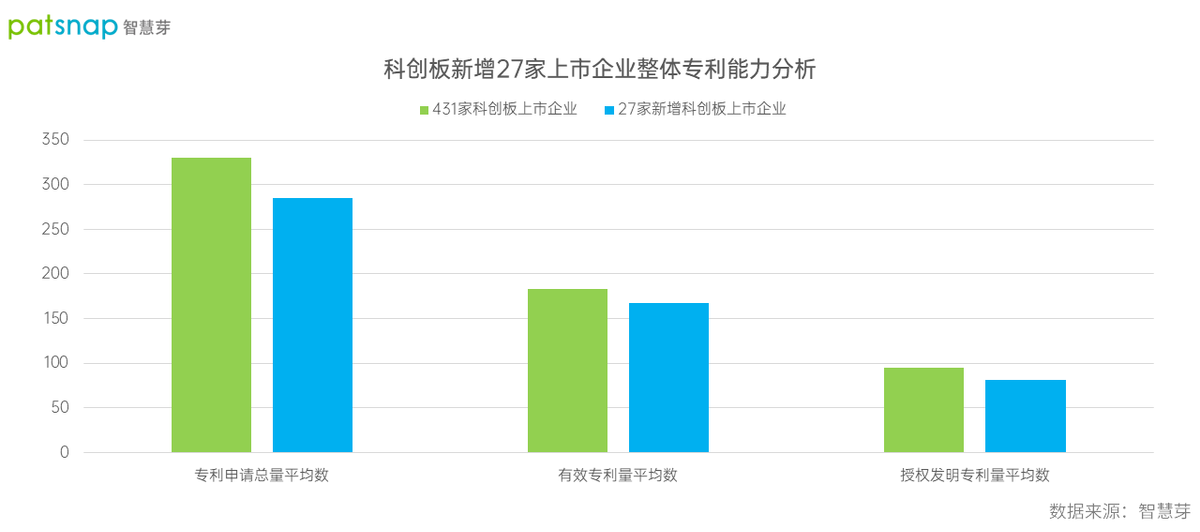 智慧芽：2022年Q2科创板27家新上市企业专利能力略低于平均水平