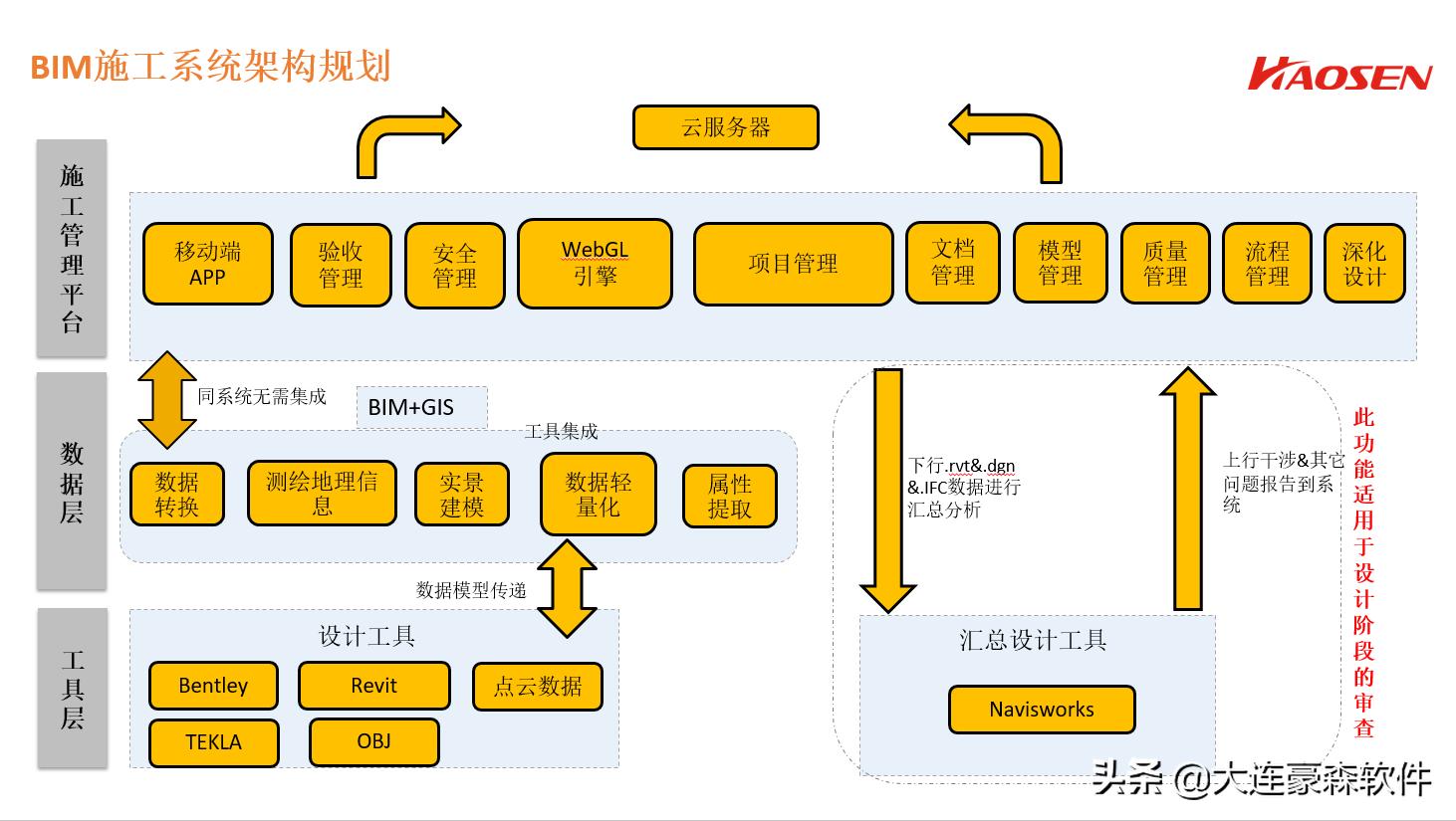 豪森软件BIM施工管理解决方案