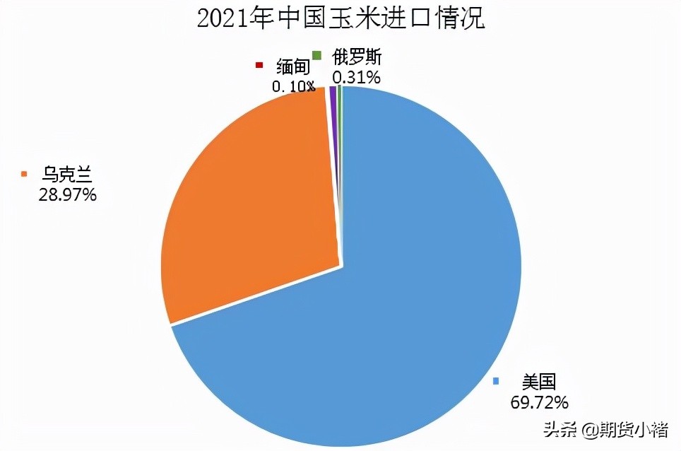 玉米价格稳定，运输困难，需求弱，期货上涨，此时不空还需何时？