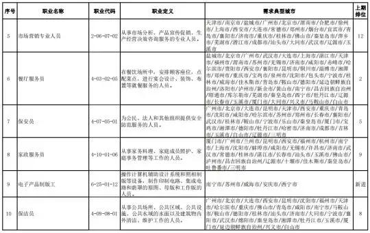 “最缺工”职业排行出炉，技术人才不再被需要？