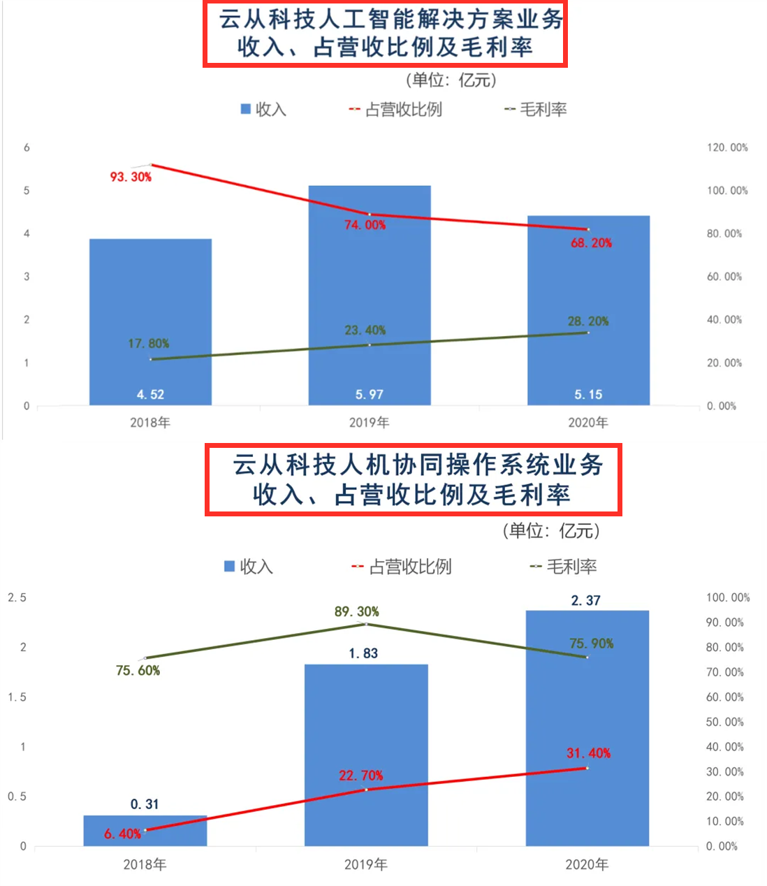 三年亏损超20亿，云从科技上市自救还是图谋？