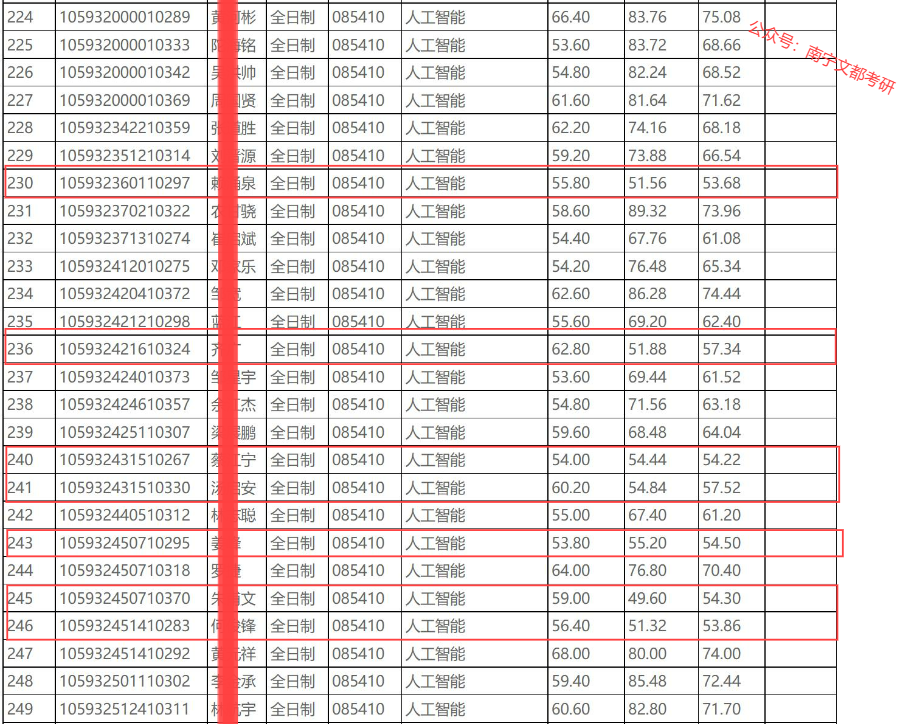 广西大学人工智能专硕，2022考研首年招生情况分析