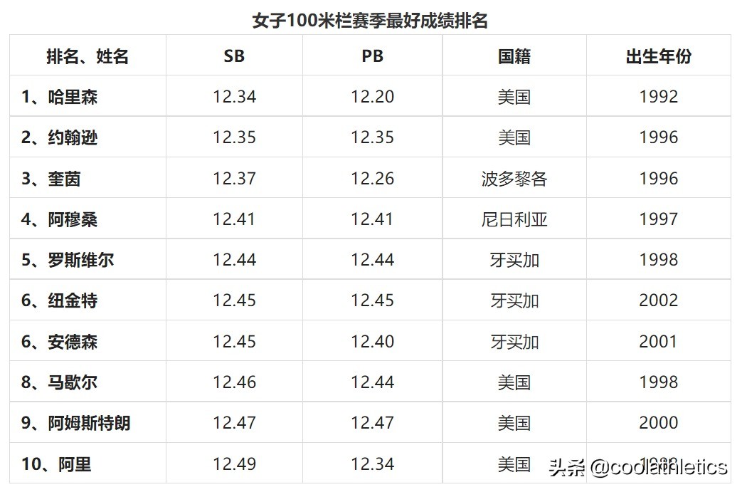 田径分为几个小项(2022尤金世界田径锦标赛前瞻（五）——短跑项目)