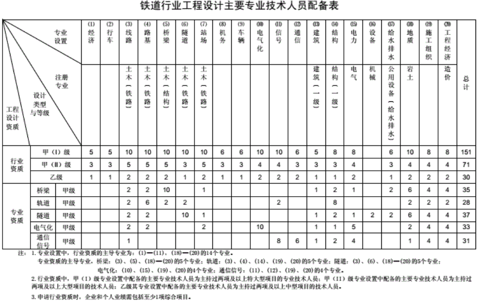 工程设计资质分类及人员配备