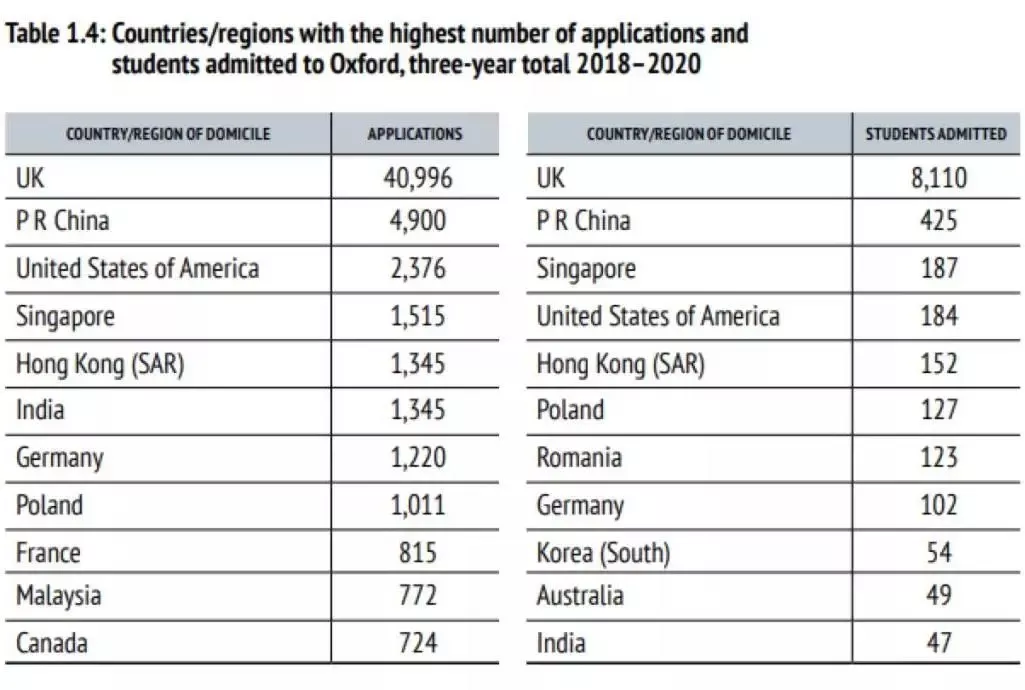 牛津大学放榜:全球录3600+,中国内地170+,广东地区获30枚录取