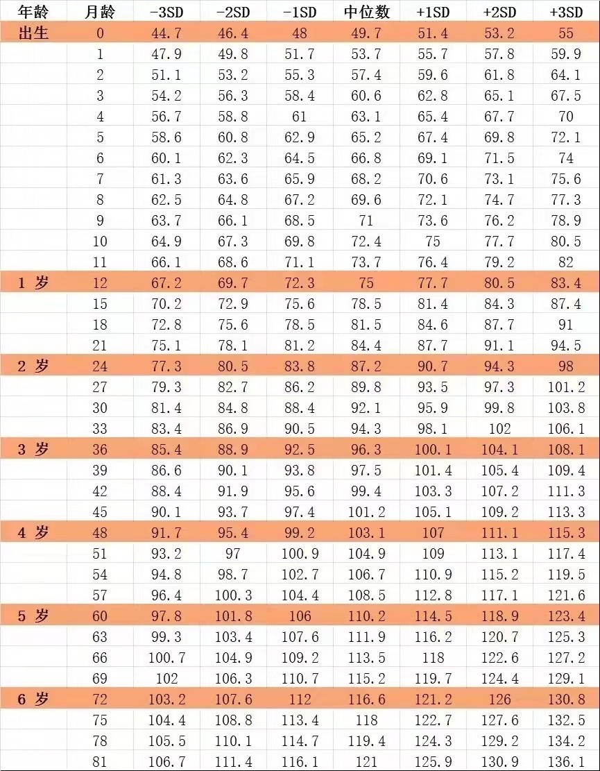 最佳儿童身高参照表，男孩女孩全都有，看看你家孩子合格没