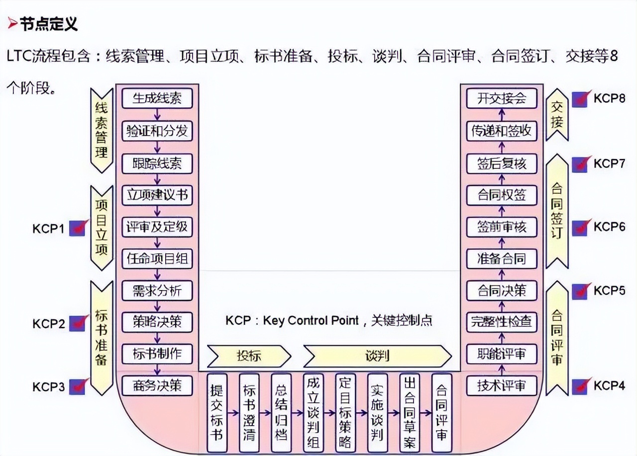 深度好文，值得收藏的华为流程管理