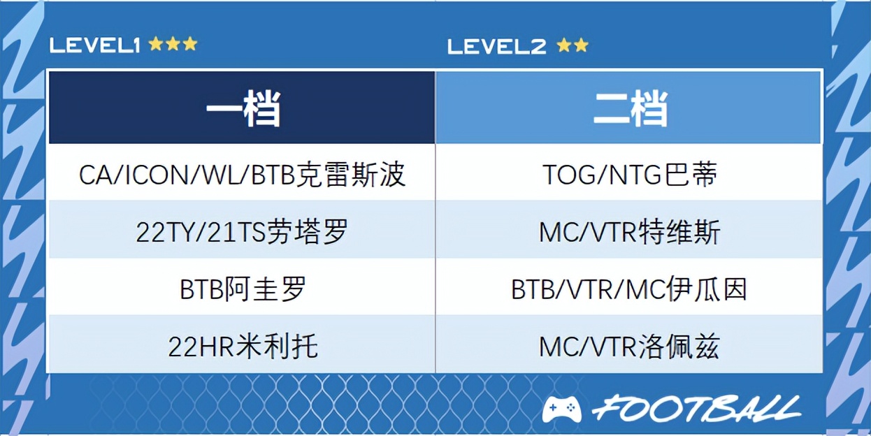 世界杯阿根廷旅游推荐(FIFA ONLINE 4 | 新版本队套推荐——阿根廷)