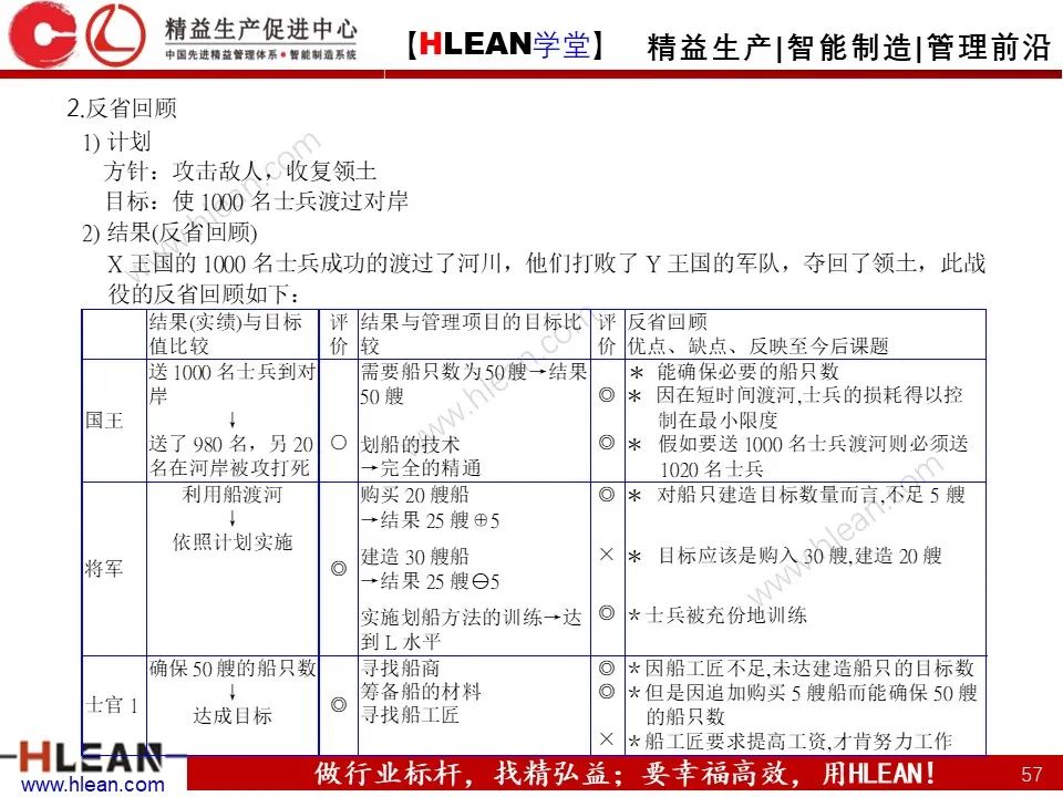 「精益學堂」詳解方針管理