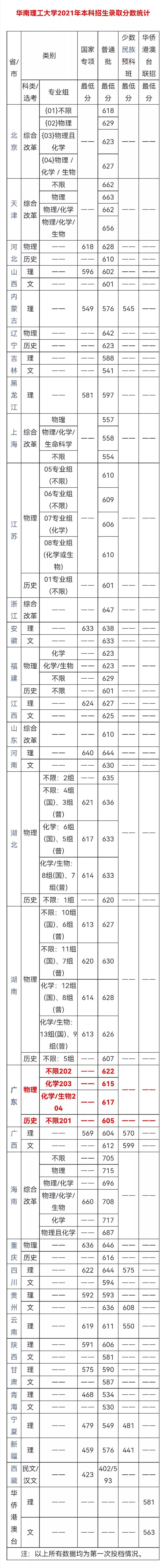 华南理工大学2022本科招生章程，不设专业级差！附往年录取分数线