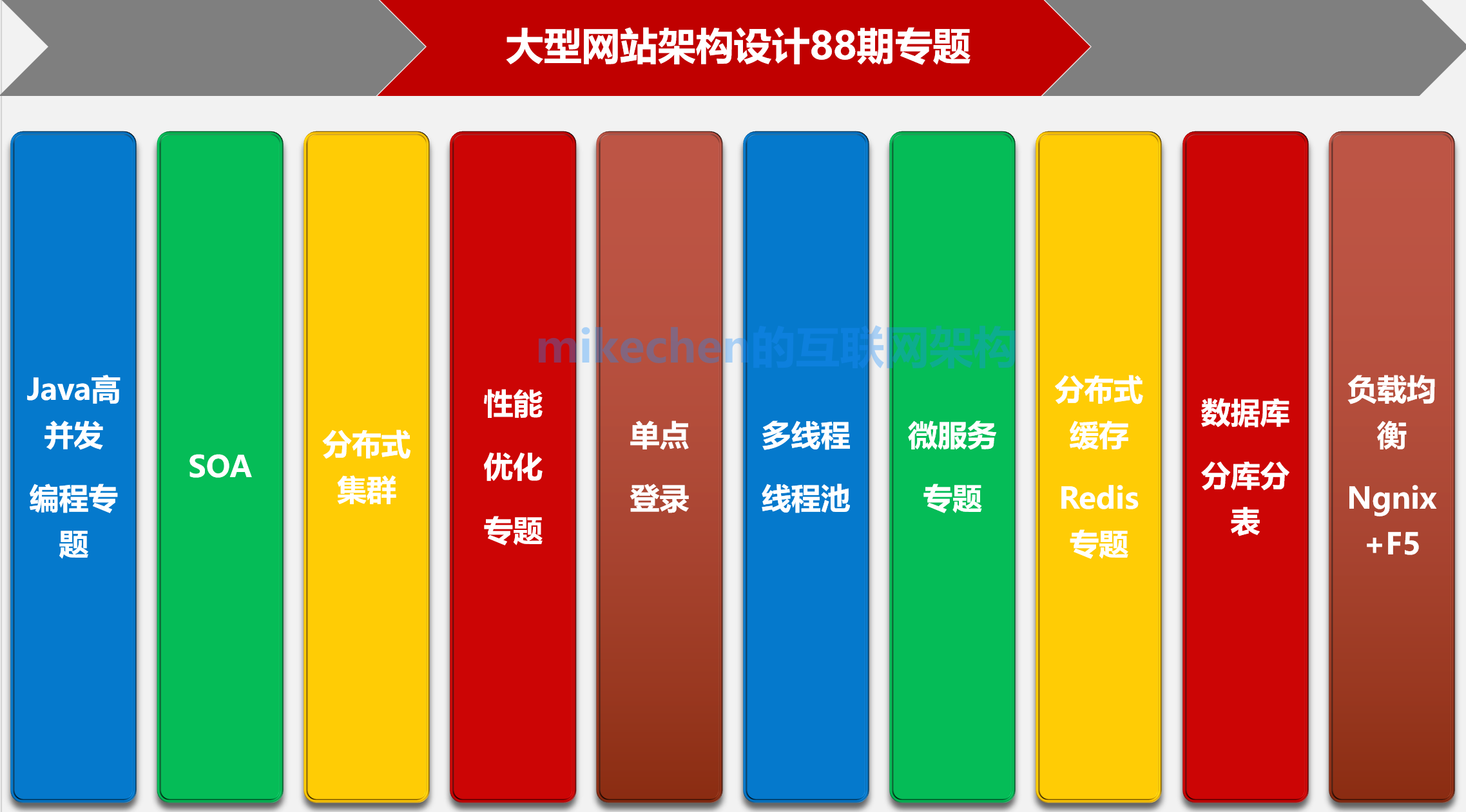 大型网站系统的演变全过程与架构设计详解
