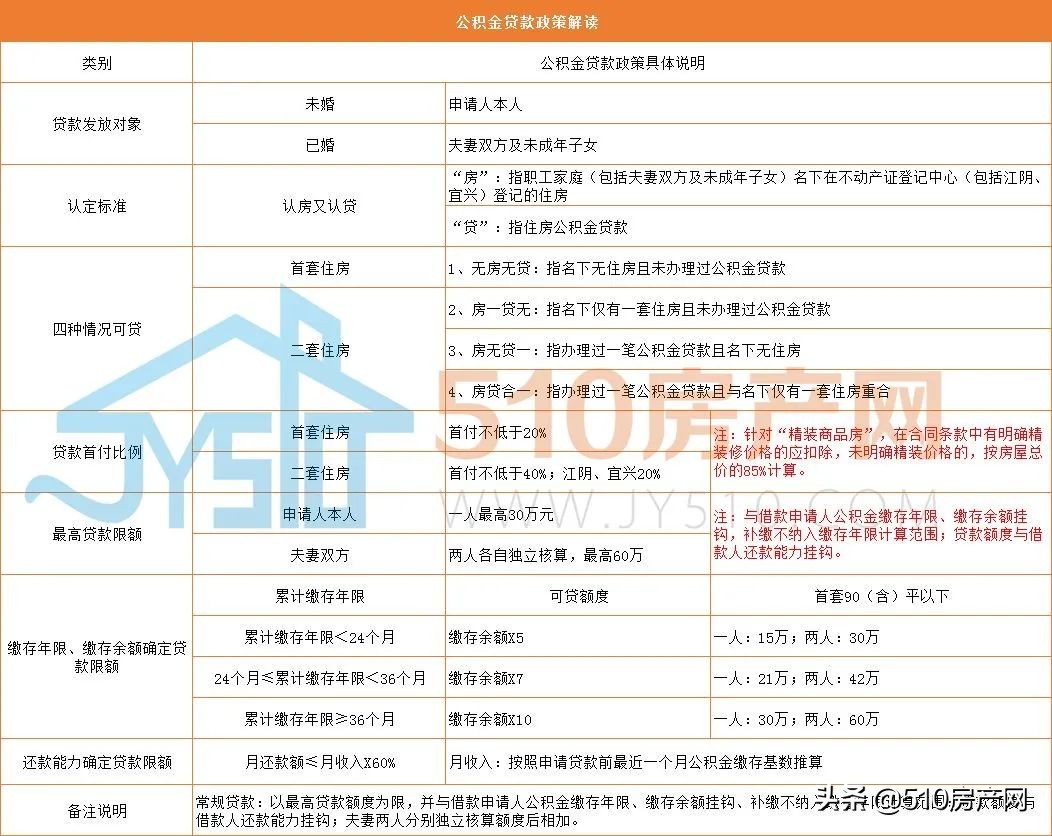超全干货！到底能贷多少钱？哪种方式最划算？想用公积金得注意