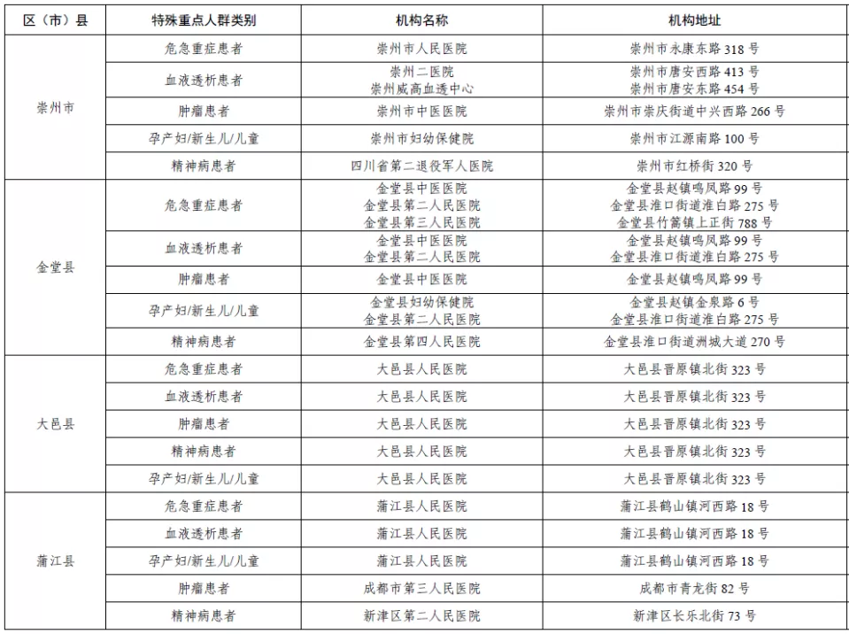 重要通知！成都市應(yīng)急狀態(tài)下特殊重點(diǎn)人群醫(yī)療服務(wù)保障定點(diǎn)醫(yī)院名單公布